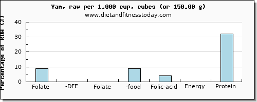 folate, dfe and nutritional content in folic acid in yams